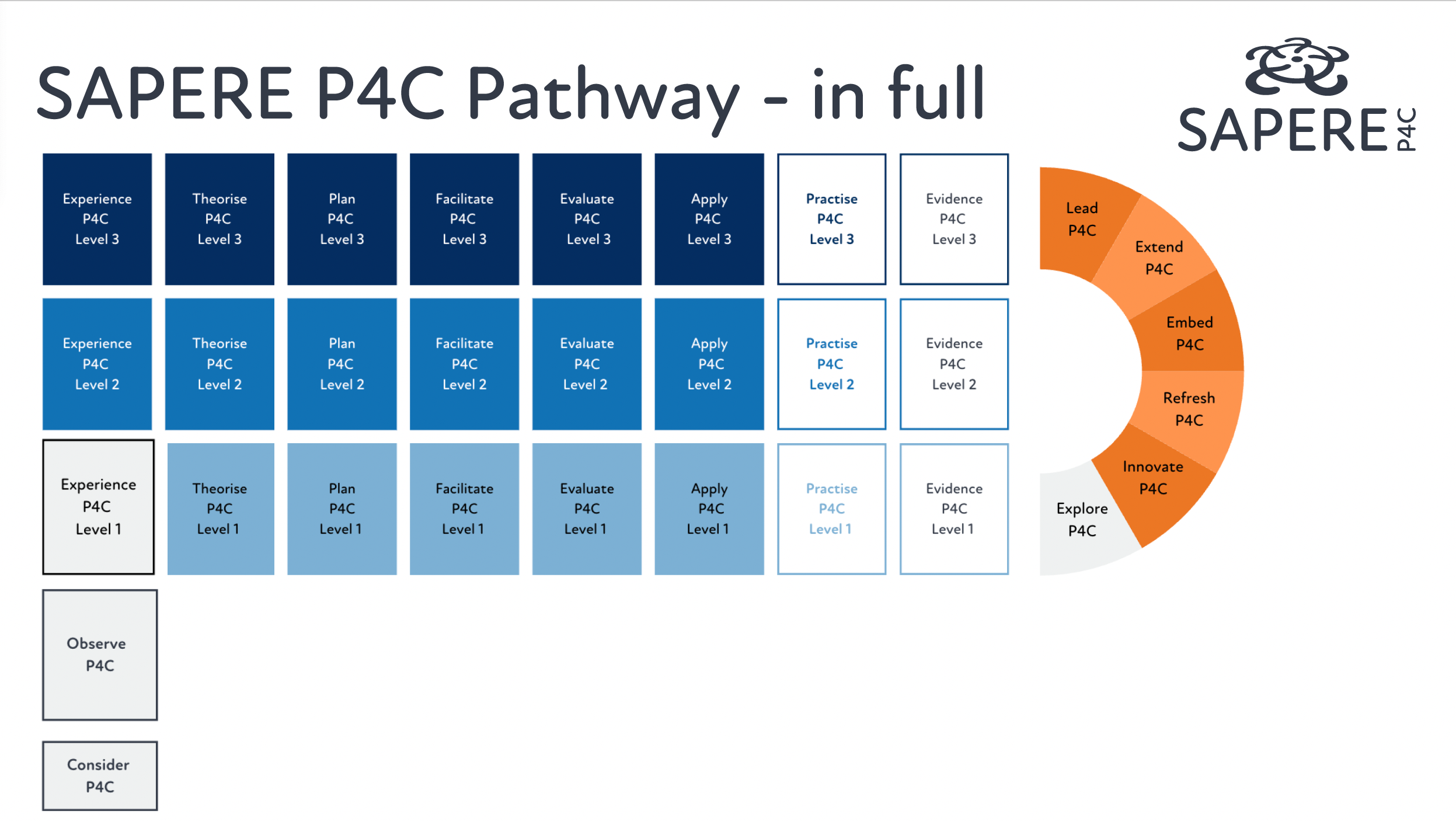 Training pathway in P4C for schools or other learning environments